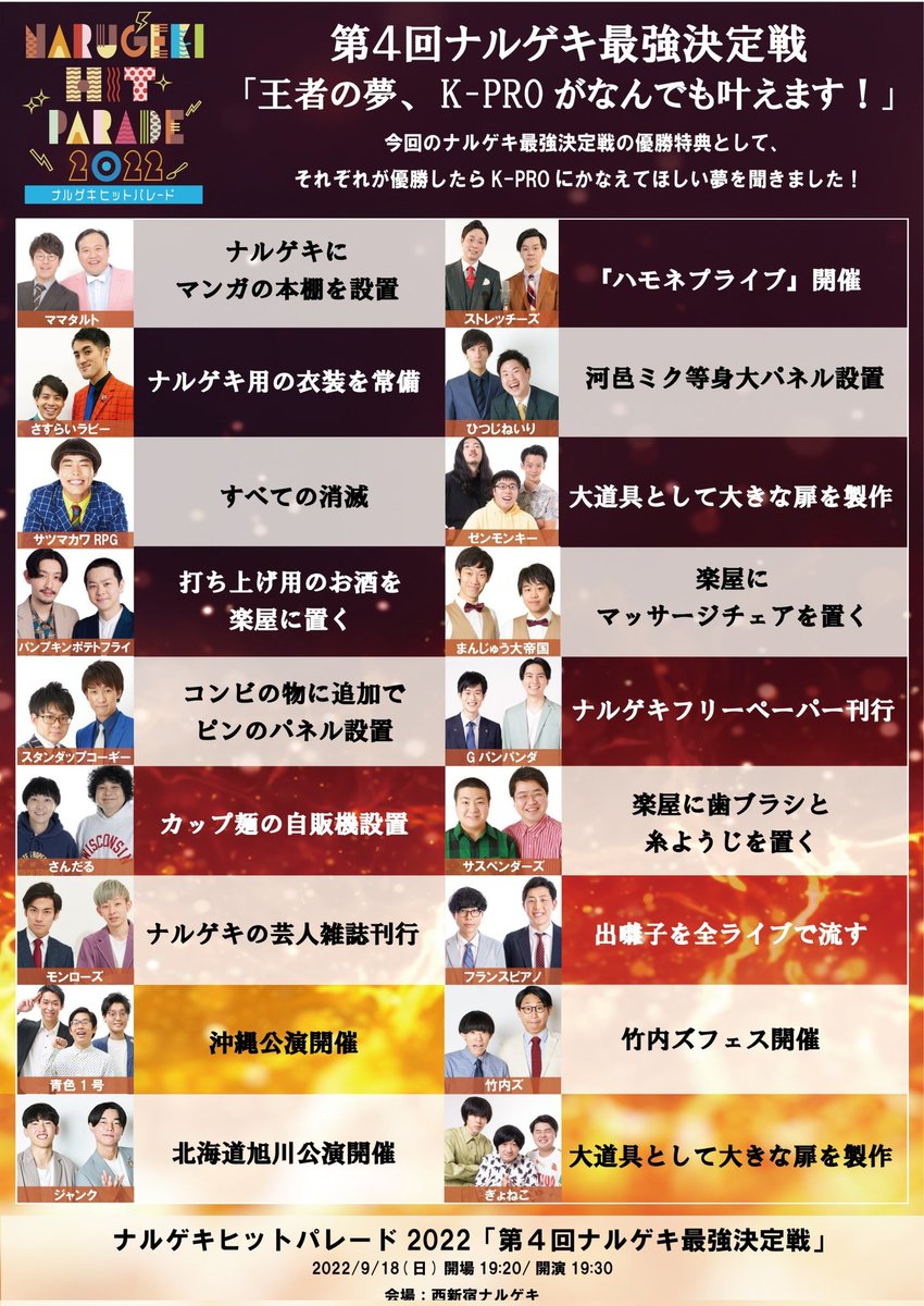 kproa's tweet photo. #ナルフェス2022
🔥第4回ナルゲキ最強決定戦🔥

全出演者の【優勝したらK-PROに叶えてほしい夢】が出そろいました❗

文字通り夢がいっぱい✨新たな王者の誕生か、それともママタルト連覇か…⚡

来場完売❗
配信チケット販売中です🔽
https://t.co/WPPx7cW0T7 https://t.co/Td6KsKkljt