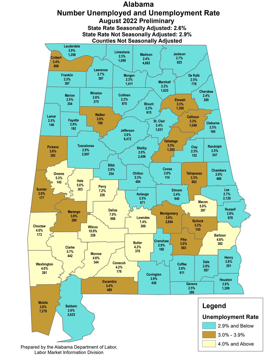 toddcstacy's tweet photo. Breaking: Alabama's unemployment rate held at a record low 2.6% for August. Was 3.3% this time a year ago. Number of people counted as employed stands at 2,234,669, up 67,881 over the last year. More momentarily in your the @ALDailyNews newsletter. 

#alpolitics https://t.co/BG9VB6qway