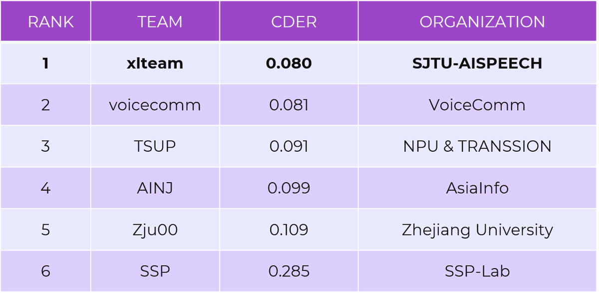 Magic_Data_Tech's tweet image. Congratulations! We are honored to release the competition result of #ISCSLP 2022 Conversational Short-phrase Speaker Diarization Challenge (CSSD). 

Check out more: magichub.com

#iscslp #magicdata