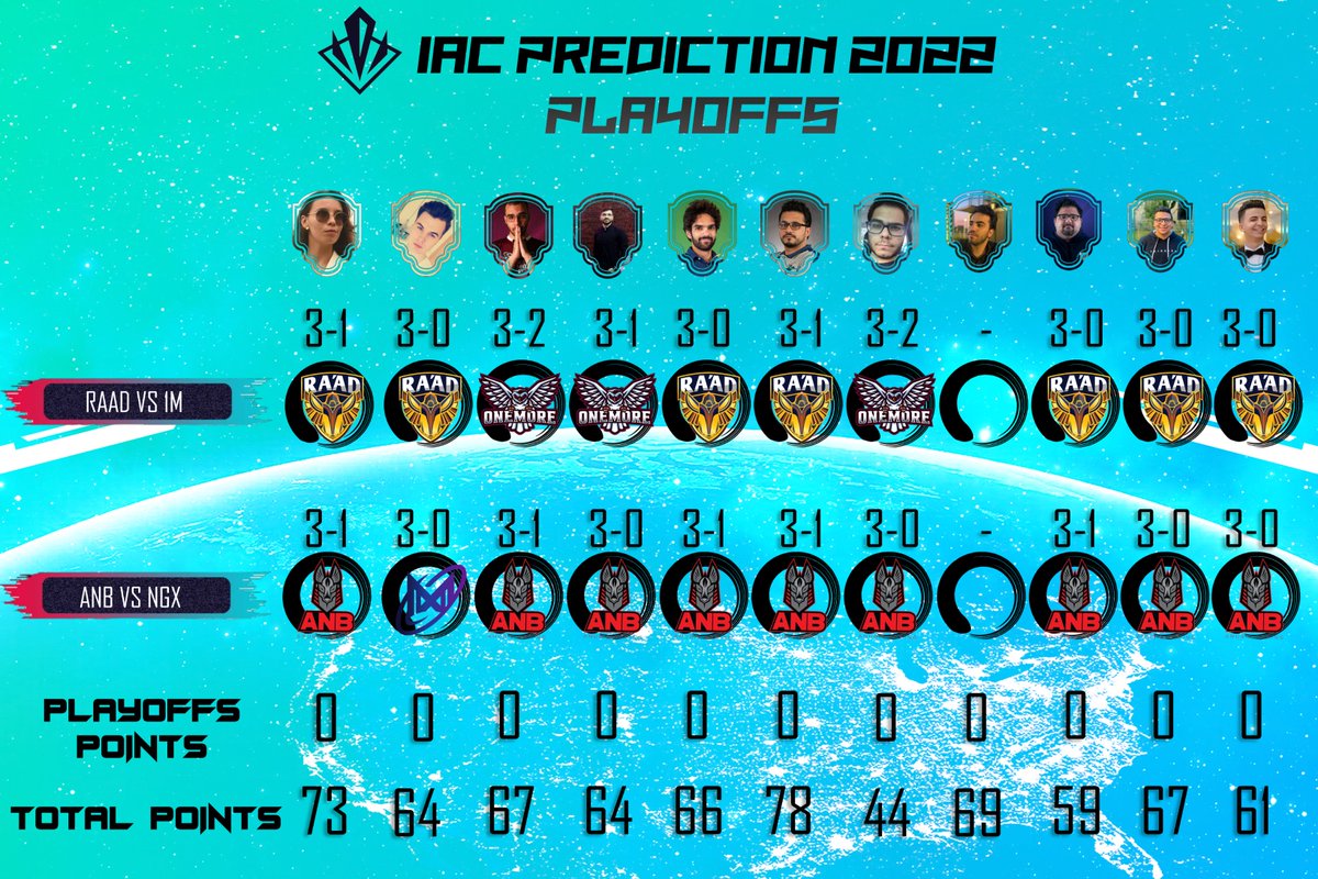 AL_Prediction's tweet image. IAC Playoffs Predictions Day 1&amp;amp;2

The @IAC_MENA Playoffs start today and it has super exciting matches 🔥

#IACPredictions