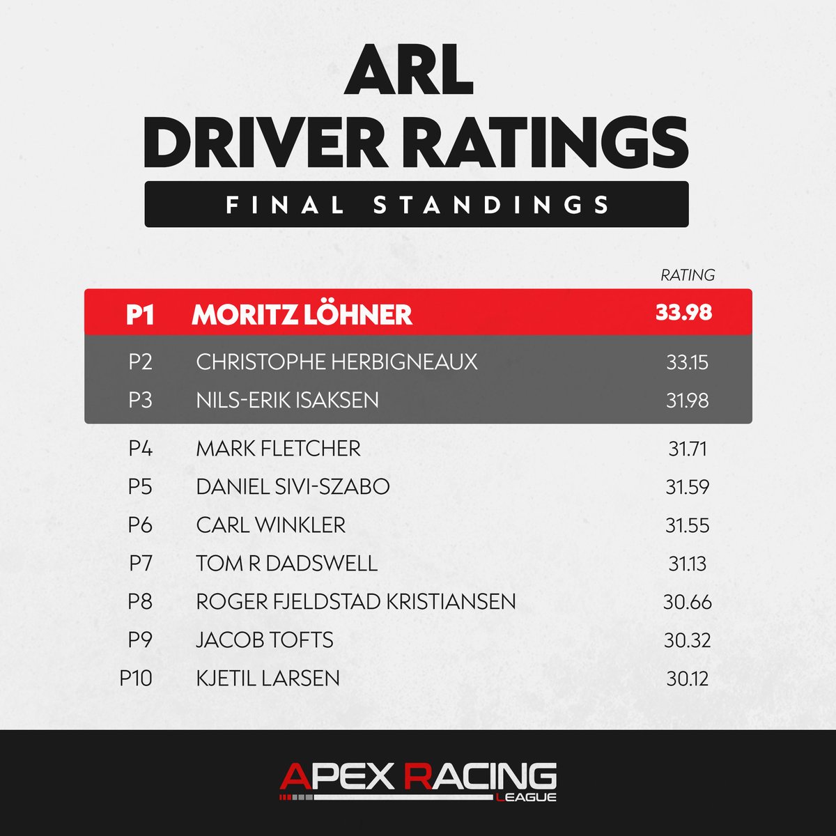 ArlEsports's tweet photo. 📢 Final standings of the ARL Driver Ratings!

🏆 Congratulations to the TOP 3 overall drivers who win a visit to the Apex Racing Sim Centre in Corby, UK 🇬🇧

This coming season starts now and runs all the way until December 13th 📅 https://t.co/eoywhhrKuC