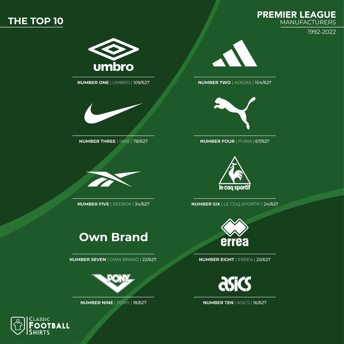 Classic Football Shirts on Twitter "Premier League Manufacturers The