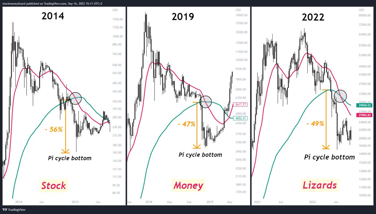 StockmoneyL's tweet photo. #Bitcoin The Pi cycle revisited🎯🎯🎯 https://t.co/aCIWk4foVd