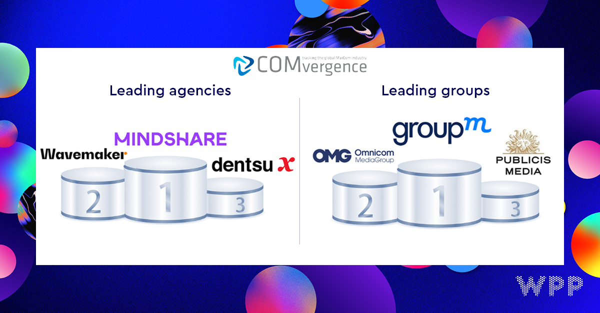WPP agencies dominate <a href="/COMvergenceWW/">COMvergence worldwide</a>'s H1 2022 new business global ranking: @GroupMWorldwide topped the media group league while <a href="/mindshare/">Mindshare</a> and <a href="/WavemakerGlobal/">Wavemaker Global</a> came 1st and 2nd respectively in the agency category bit.ly/3Dwx8tE