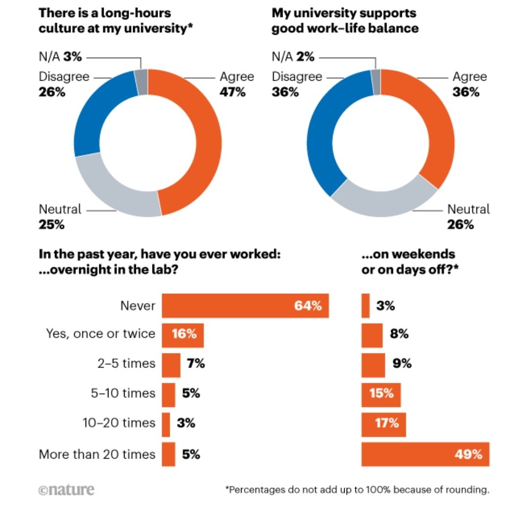 Stefano Zucca (@stefanozucca5) on Twitter photo 49% of #postdocs worked on more than 20 weekend days per year.
37% worked more than once overnight.
47% agreed there is a long-hours working culture.
#AcademicMentalHealth #AcademicChatter <a href="/PhDVoice/">PhD Voice - Independently Run</a> <a href="/PostdocVoice/">PostdocVoice</a> 49% of #postdocs worked on more than 20 weekend days per year.
37% worked more than once overnight.
47% agreed there is a long-hours working culture.
#AcademicMentalHealth #AcademicChatter <a href="/PhDVoice/">PhD Voice - Independently Run</a> <a href="/PostdocVoice/">PostdocVoice</a>