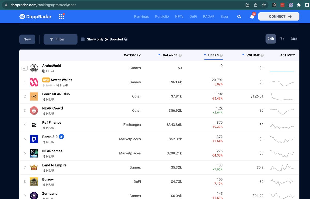 ilblackdragon's tweet photo. Congrats to @Sweatcoin!

With 120m installs and 13m accounts already on-chain and continue quickly growing they just enabled transfers/staking. This is coming to be the biggest app in #web3 right now https://t.co/rpS9vCpXfU