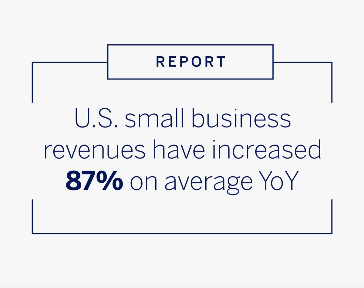In our new Small Business Recovery Report, we found U.S. small business revenues have increased 87% on average year-over-year while profits remained flat amidst economic hurdles. Learn how SMBs are modifying traditional business methods to grow: bit.ly/3eSRGCj