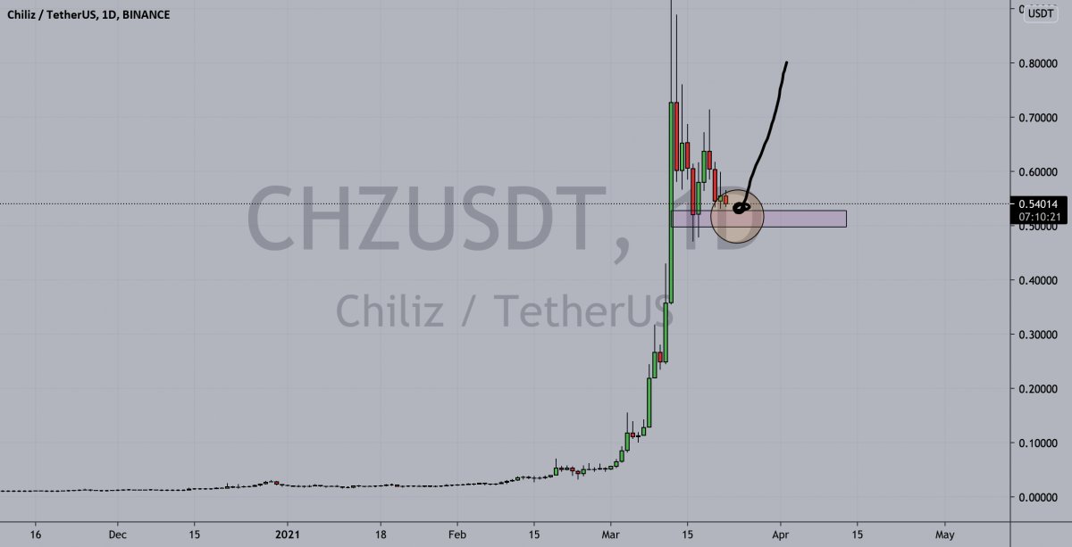museum_nature's tweet photo. CHILIZ, ANOTHER BULLISH MONTH AHEAD? for BINANCE:CHZUSDT by barzzTradingAcademy TradingView #Environment [Video]: Hello Traders, This is my Analysis on this Pair, We are currently seeing a retracement after a Strong Bullish Impulse this Month. I will be… https://t.co/dpmUGIALnc https://t.co/W0KYt4y5TR