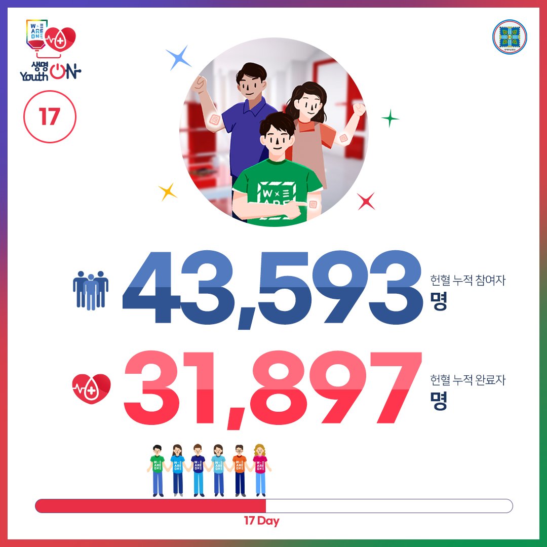 위아원 '생명 ON Youth ON' 헌혈 캠페인
9월 16일 Day 17

생명을 살리는 헌혈,
위아원과 함께해요~♡

#생명ON_YouthON #헌혈_캠페인 #신천지_청년자원봉사단 #위아원 #7만명 #단체_헌혈 #혈액수급위기 #위기_극복 #신천지_예수교회 #적극_동참 #사랑_실천 #함께해요 #K헌혈