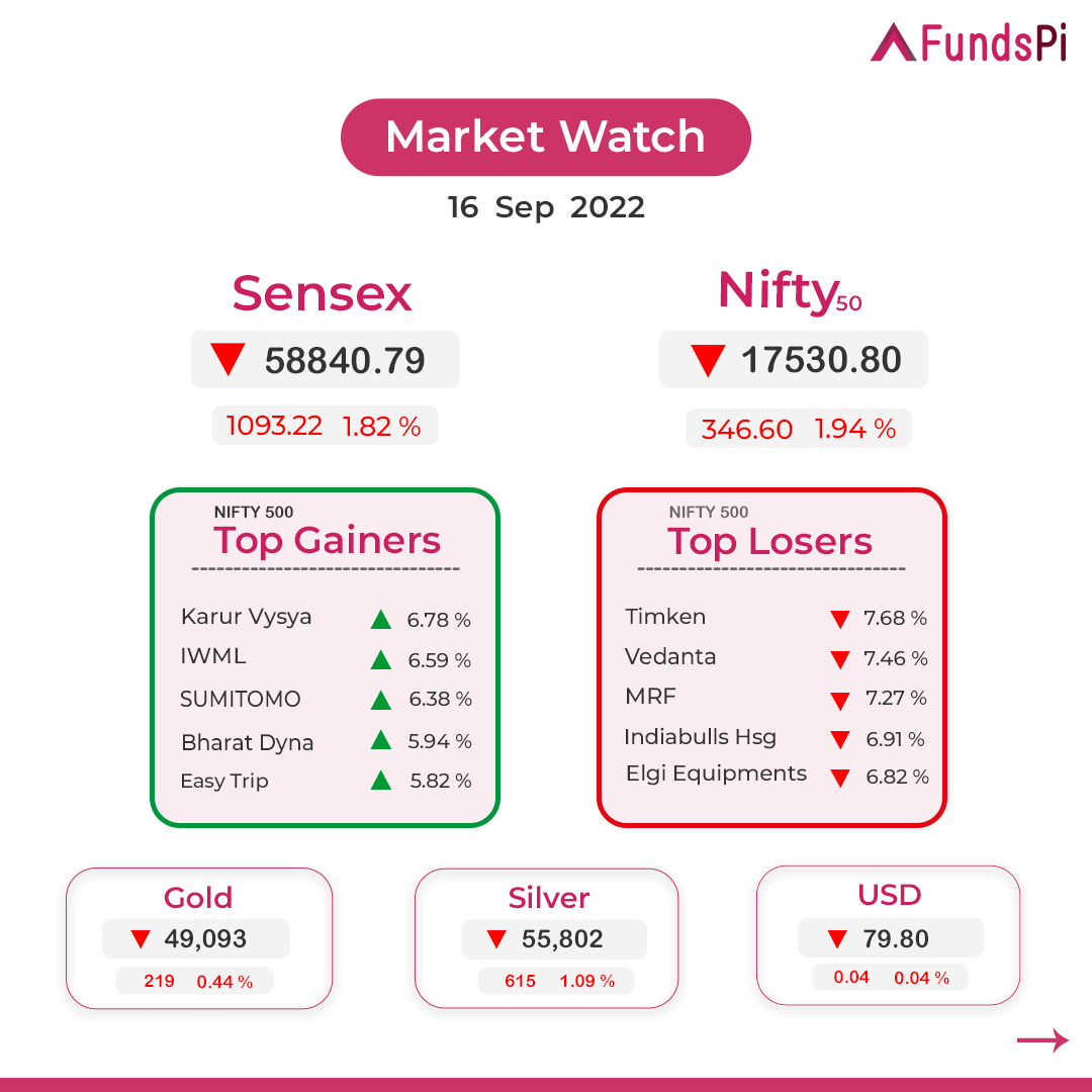 fundspiIndia's tweet image. Market Watch
16 Sep 2022

Sensex crashes over 1000 pts, Nifty ends below 17,600; all sectors end in red

Invest in Mutual Funds
fundspi.com

#karurvysya #IWML #Easytrip #MRF #VedantaFoxconn #VedantaFoxconnProject #hdfcbank #hdfcbank #AdaniPower #ACC #AmbujaCement