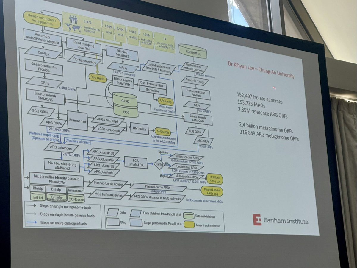 Christopher Quince shares the impact of  antibiotics on the human gut microbiomes using 30Tbp worth of sequences from >6k samples collected across 20 countries  #GenomesMicrobiome22 #Earlhaminst #largestdiagramaward