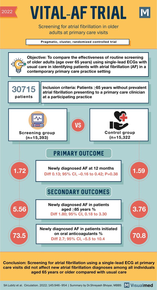 Should we screen for AFib? Check out the results of VITAL-AF trial! Download <a href="/Visualmedapp/">Visualmed: Clinical Trials</a> FREE now! #MedTwitter #Cardiotwitter