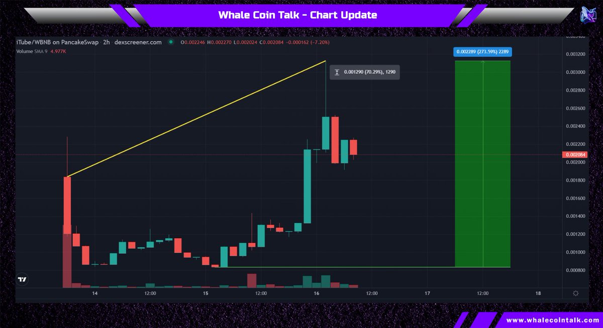WhaleCoinTalk's tweet photo. Congratulations to @iTubeFinance for doing 1.7x from launch and 3.7x from the dip.🎉

The market cap is only $173k right now. The team has much planned ahead, join the community today &amp; keep an eye out!👀

💬https://t.co/H1VuevEA94
📈https://t.co/nNvcnFHVF4 https://t.co/9fcbsQKN7G