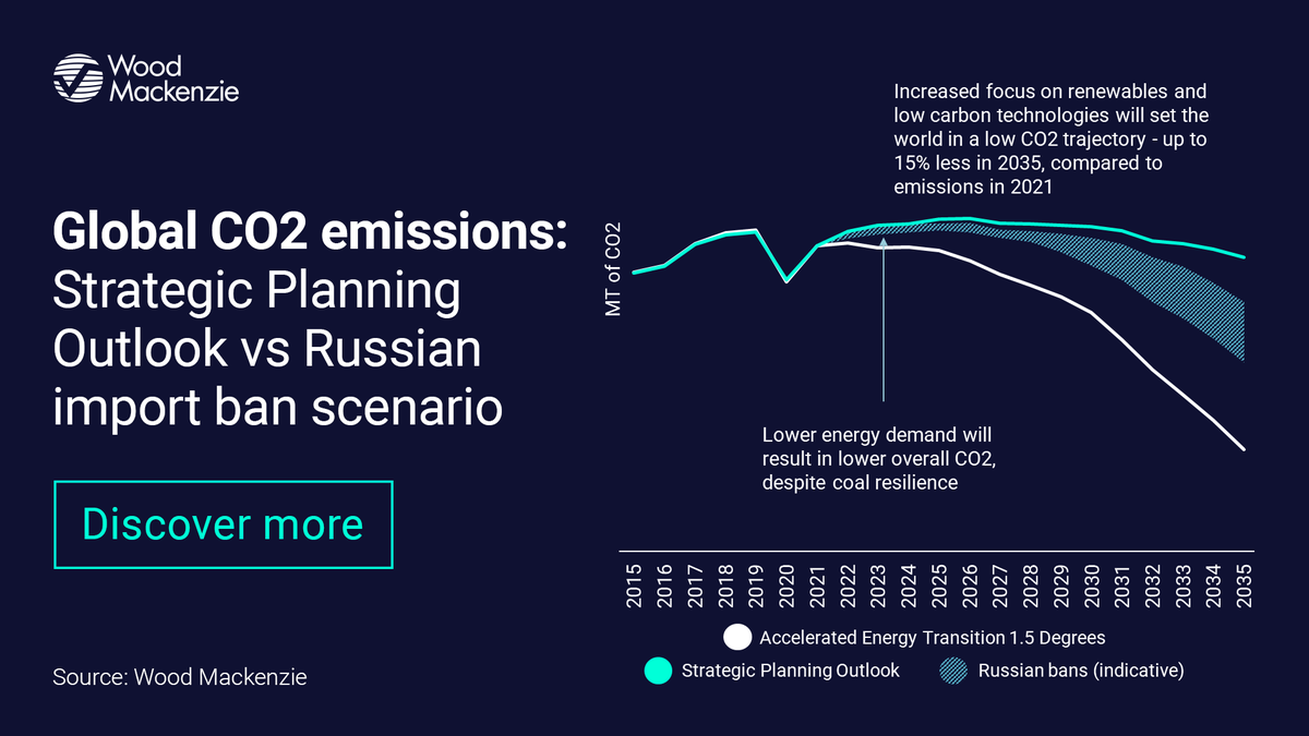 WoodMac_Mining's tweet photo. Replacing Russian #metal supplies could also prove more carbon intensive. Indonesian nickel, for example, is produced and refined using coal, while Russian output is powered by hydro, nuclear and #gas. Learn more in our latest #WMHorizons report: https://t.co/Gv0xulCVPk https://t.co/F5w4Wz2M2r