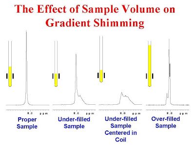 The effect of sample volume on 2H gradient shimming u-of-o-nmr-facility.blogspot.com/2008/06/effect… #nmrchat
