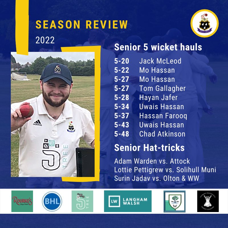 🖐🏽🖐🏽🖐🏽| Congratulations to our 2022 game changers. This season no less than 7 bowlers have picked up a 5 wicket haul for our senior teams, with Uwais &amp; Mo Hassan doing it twice each! A brilliant achievement. Well done to all our bowlers this season #KHCC #SeasonReview