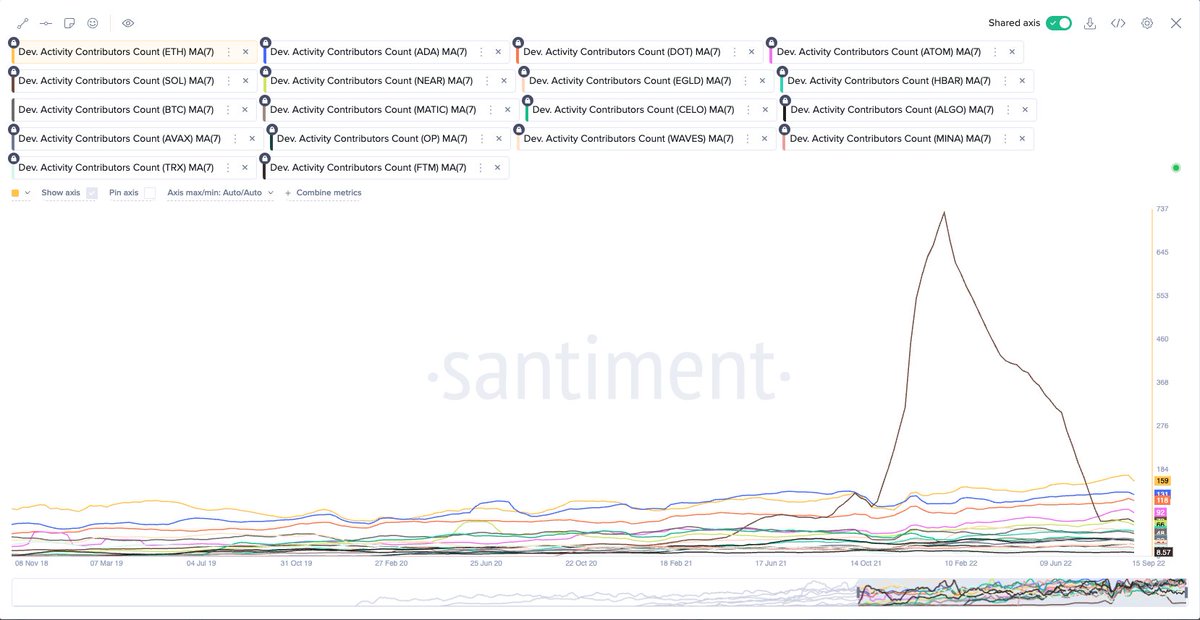 Coin98Analytics's tweet photo. Ranking of active developer counts:

1. Ethereum
2. Cardano
3. Polkadot
4. Cosmos
5. Solana
6. Near
7. Elrond
8. Hedera
9. Bitcoin
10. Polygon
11. Celo
12. Algorand
13. Avalanche
14. Optimism
15. Waves
16. Mina
17. Tron
18. Fantom https://t.co/hG2PSehlrf