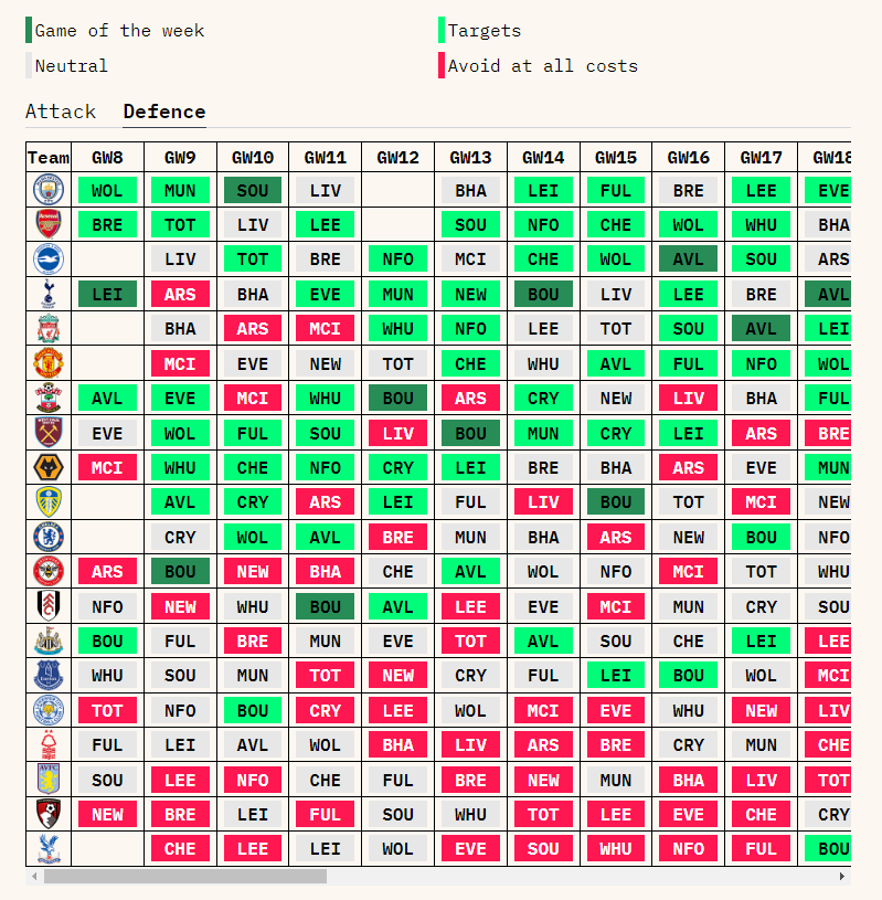 hunting_liam's tweet photo. And defensive games of the week is whoever is playing Bournemouth :D

#FPL https://t.co/jHABwTn0ME