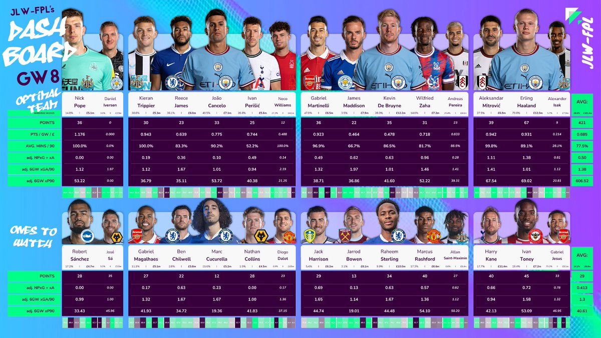 JLW_FPL's tweet photo. π» GW8 - DASHBOARD
Updated dashboard for GW8 due to all the upheaval in the last 2 weeks. My own personal dashboard showing my most optimal team/wildcard draft squad with potential replacements I'm monitoring underneath.
Comment your changes below ππ
#FPL #FPLDashboard https://t.co/S6S6RyMTet