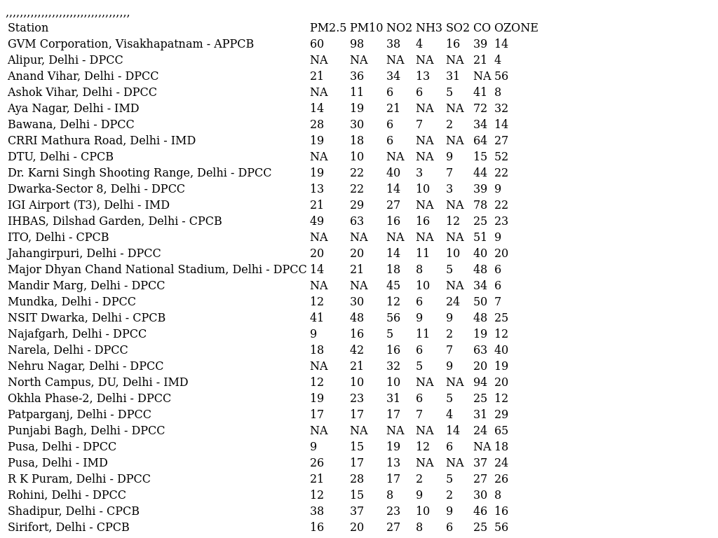 air_monitor's tweet photo. Latest update on #AirPollution in major cities of #India. https://t.co/YwaraUY6Eh