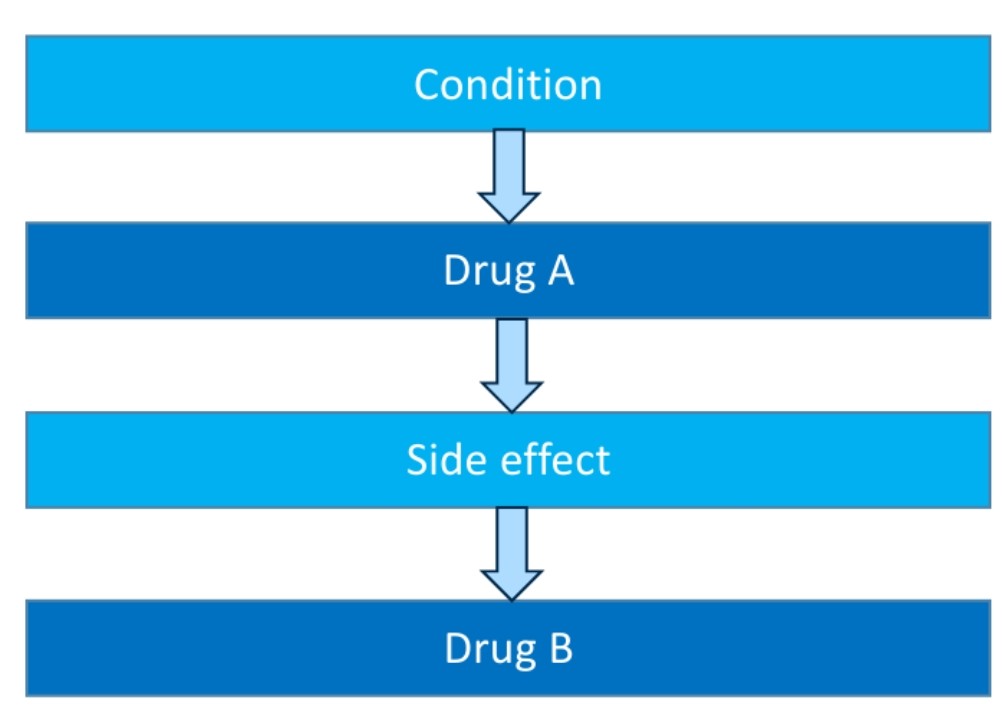 kierandalton99's tweet photo. It's #WorldPatientSafetyDay tomorrow and I'm happy to share our new tool: ThinkCascades, raising awareness about #prescribingcascades 
(e.g. pictured below)

When a new #symptom appears, think "is it possible this could be a side effect of a #drug?" 💊

https://t.co/oEXog8OH5C https://t.co/UY7k96HId0