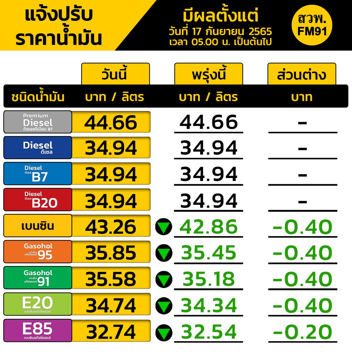 fm91trafficpro's tweet photo. โปรดทราบ! พรุ่งนี้ น้ำมันลดราคา 

โดยน้ำมันในกลุ่มเบนซิน ปรับลดราคา 40 สตางค์/ลิตร แก๊สโซฮอล์ E85 ปรับลดราคา 20 สตางค์/ลิตร กลุ่มดีเซลราคาคงเดิม มีผลวันที่ 17 ก.ย. 65 ตั้งแต่เวลา 05.00 น. เป็นต้นไป
 #ราคาน้ำมัน #FM91 https://t.co/77BT4ZC6Ce