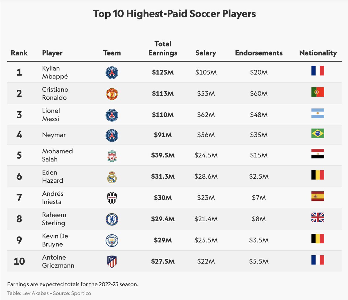 HIGHEST-PAID SOCCER PLAYERS 2022:

The 10 top-earning players are projected to take home an estimated $625 million during the 2022-23 season, with 33% of the total from endorsements. bit.ly/3BnJWzW