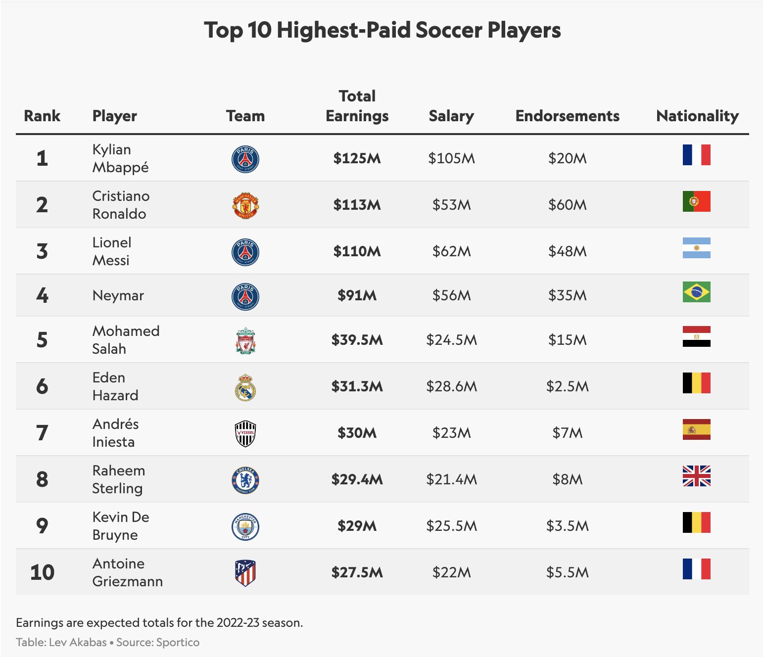 The 10 Highest-Paid Soccer Players in the World for 2023
