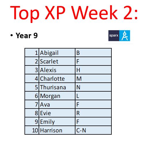 A great week of <a href="/sparx/">Megan Eiman</a> Maths homework at <a href="/BCHSchool/">Birchwood Community High School</a> #bchsmaths #sparxmaths