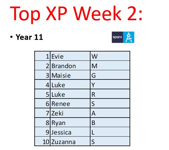 A great week of @sparx Maths homework at <a href="/BCHSchool/">Birchwood Community High School</a> #bchsmaths #sparxmaths