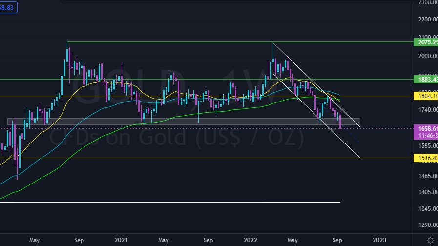 $Gold breaks important support line #pain