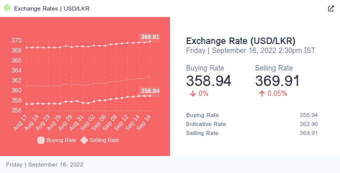 numberslkBot's tweet photo. The Sri Lankan Rupee closed at 362.9000 today Friday, 16 Sep, 2022. 
Which is 0.12% depreciation 📉 from yesterday. 

Selling Rate: 369.9135 Rs.
Buying Rate: 358.9434 Rs.
Indicative Rate: 362.9000 Rs.

source - https://t.co/Diomnb8JF8

#lka #USDtoLKR #ExchangeRate https://t.co/hlxEENX5Bm