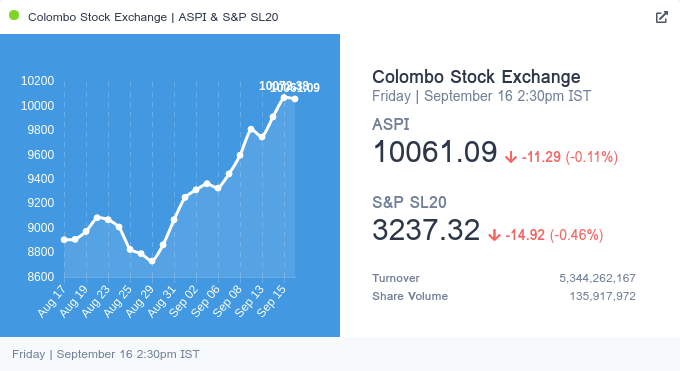 numberslkBot's tweet photo. Colombo Stock Exchange on Friday, 16 Sep, 2022

ASPI : 10,061.09 📉 (Down by 11.29, 0.11%)
S&amp;P SL20 : 3,237.32 📉 (Down by 14.92, 0.46%)

Share Volume Traded: 135,917,972
Turnover: 5,344,262,167

source - https://t.co/GPlfANle0R

  #CSE #SriLanka #lka https://t.co/DGRFs2F4po