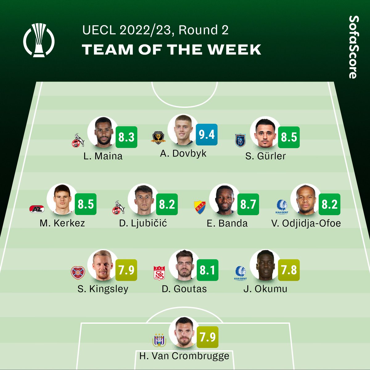 🌍 | Team of the Week

Here's our highest-rated XI from yesterday's UEFA Europa Conference League action! ⬇️

KAA Gent and 1. FC Köln are the only two sides represented by more than one player in here, while SC Dnipro-1's striker Artem Dovbyk is our #UECL Player of the Week. 👏👏