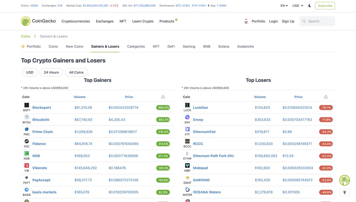 ndbmoney's tweet photo. Overnight, $NDB jumped into the TOP 5 gainers on CoinGecko. 

An exceptional #token that delivers an excellent #performance.

Now is the chance to jump on board and participate in the pre-sale, where each token costs just USD 0.01.

Pre-sale: https://t.co/OdHWZ7Vw7E https://t.co/2e9OJGcpbo