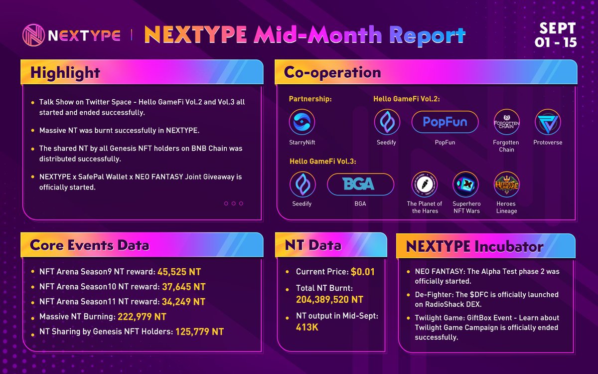 📢NEXTYPE Mid-Month Report (Sept 1-15)

🌟The partnership with <a href="/StarryNift/">StarryNift</a> has been reached.
🌟NEXTYPE x @iSafePal Wallet x <a href="/NEOFANTASY_Game/">Neo Fantasy</a> Joint Giveaway is officially started.
🌟Talk Show on #TwitterSpace - Hello GameFi Vol.2 and Vol.3 all ended successfully.