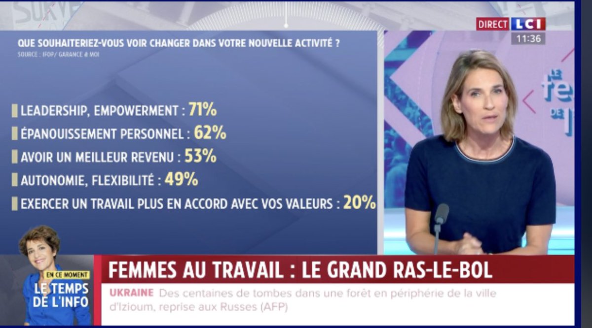 Merci <a href="/ClaireFournier_/">@ClaireFournier_</a> de relayer sur <a href="/LCI/">LCI</a> notre étude <a href="/GaranceEtMoi/">Garance&Moi</a> réalisée avec l’<a href="/IfopOpinion/">Ifop Opinion</a> sur les femmes au travail. Un chiffre à retenir : plus de 60 % des femmes rêvent de reconversion pour plus d’épanouissement et de leadership !