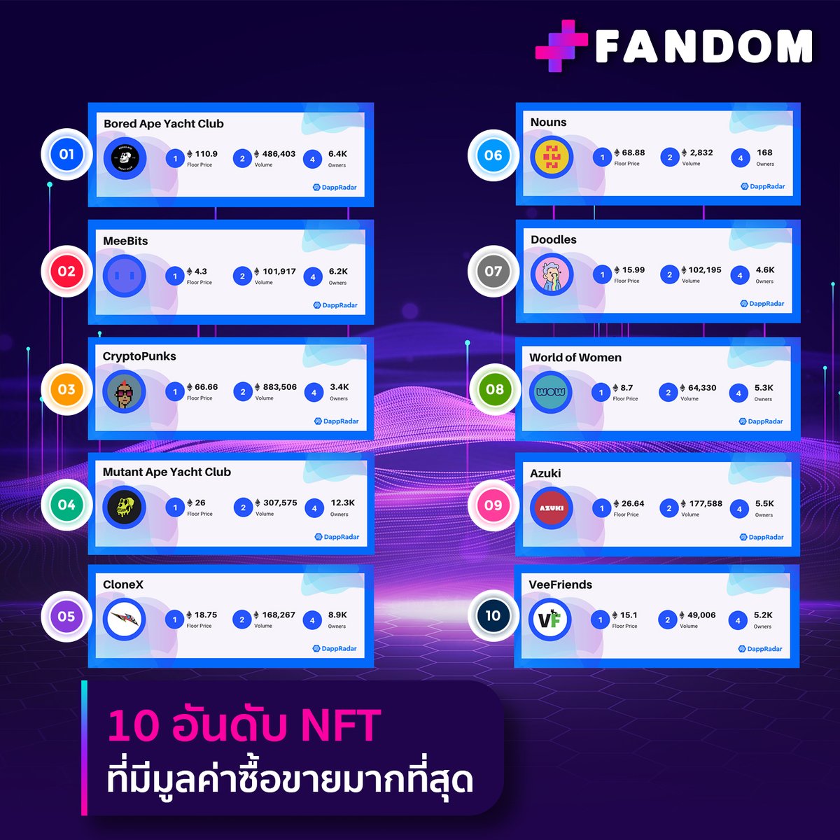 FandomMobileApp's tweet photo. วันนี้เรามาดู 10 อันดับ NFT ที่ได้รับความนิยมและทำรายได้สูงสุดกันเลยค่า
อ่านต่อที่ลิ้งค์
https://t.co/A7hZ9YYyLR
#fancommunity #nftcommunity #fandomapp #nftevent #tokenforentertainment #nftartist #nftplatform #artist #fans #nftart #nftmusic #MetaverseTh #cryptonews #crypto https://t.co/MJhwVFLl2V