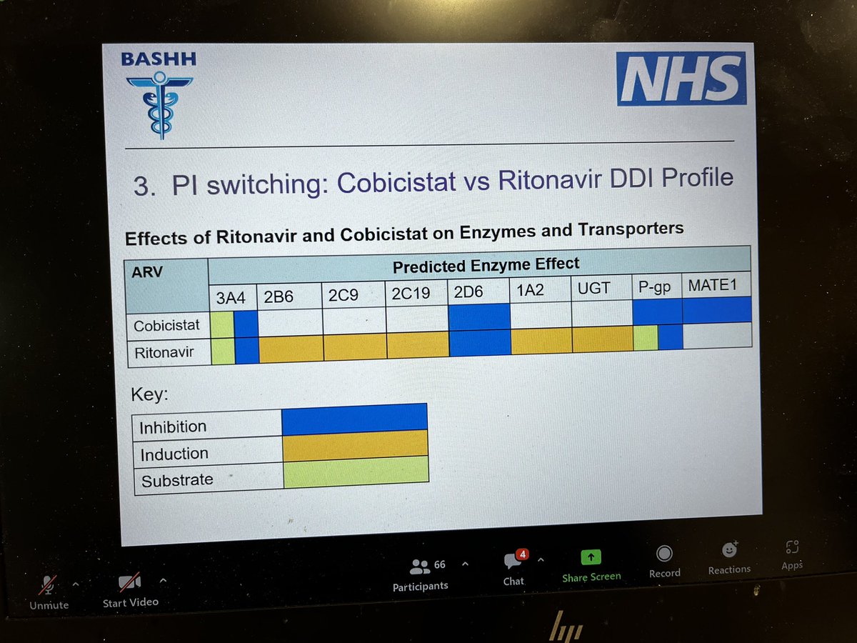 BASHH_UK's tweet photo. Although Cobicistat and Ritonavir are both pharmacokinetic boosters it is important to remember they have different drug profiles so will vary in how they interact with other medications #HIVMasterclass https://t.co/gDYRocbNja
