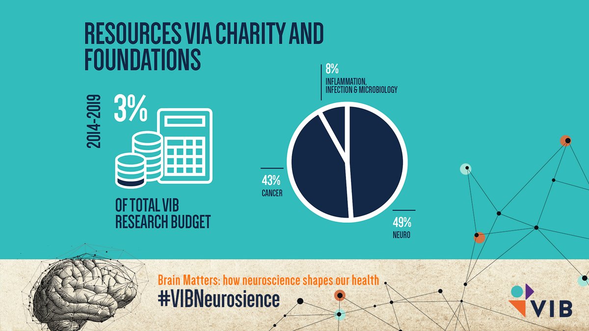 VIB (@viblifesciences) on Twitter photo Besides awards and grants, our #VIBNeuroscience scientists and research programs can count on the generous donations of charity and foundations like <a href="/ChanZuckerberg/">Chan Zuckerberg Initiative</a>, <a href="/ALSBelgium/">ALS Liga - Ligue SLA</a>, <a href="/alzassociation/">Alzheimer's Association</a> and many more 🙏
For more #VIBNeuroscience news 👉 bit.ly/3qG9seF Besides awards and grants, our #VIBNeuroscience scientists and research programs can count on the generous donations of charity and foundations like <a href="/ChanZuckerberg/">Chan Zuckerberg Initiative</a>, <a href="/ALSBelgium/">ALS Liga - Ligue SLA</a>, <a href="/alzassociation/">Alzheimer's Association</a> and many more 🙏
For more #VIBNeuroscience news 👉 bit.ly/3qG9seF