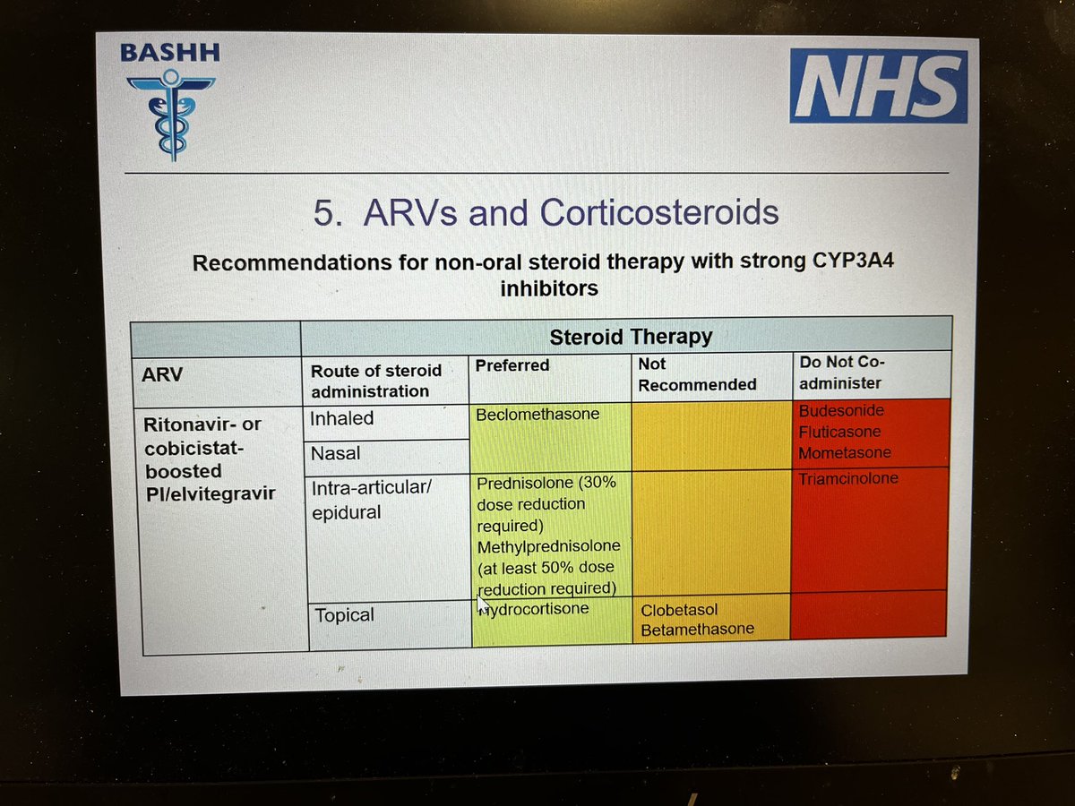 BASHH_UK's tweet photo. Now onto interactions with steroids and preferred options when prescribing with boosters. Helpful summary table from Portia Jackson #HIVMasterclass https://t.co/NpzSIyNe00