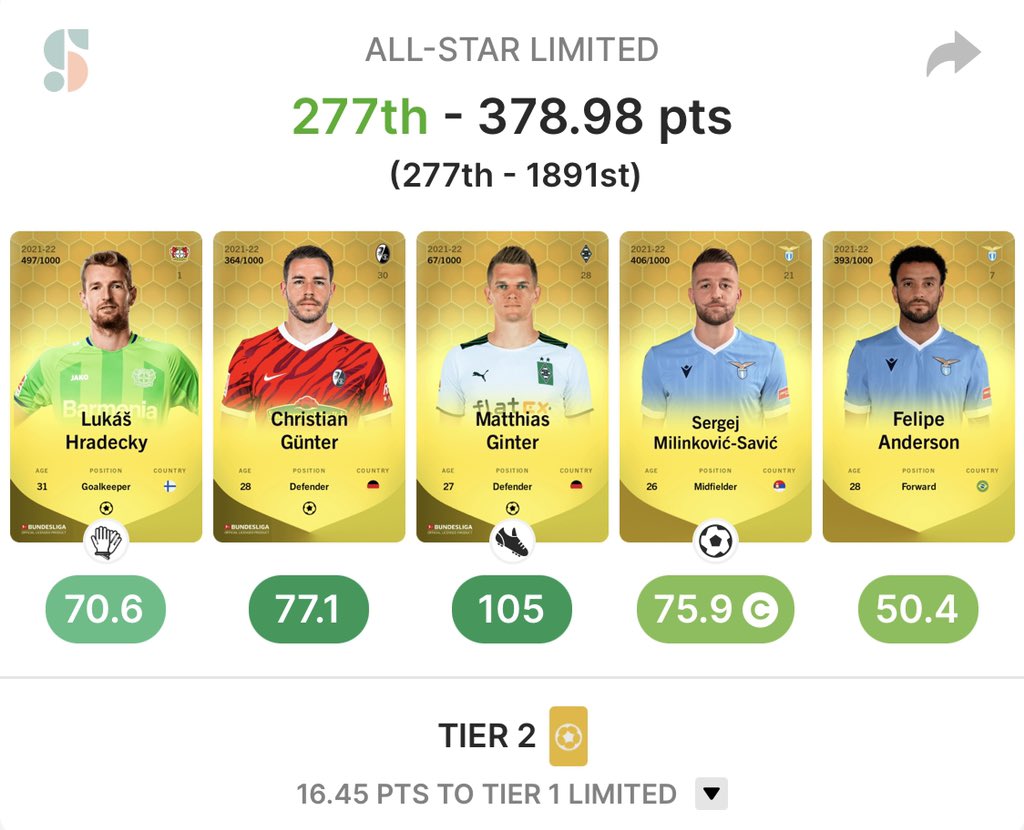 Erster Tier 2 Reward in #Sorare trotz 1:5 Klatsche für Lazio😅

Würd am liebsten auf full SCF Stack umbauen so wie die aktuell spielen😍