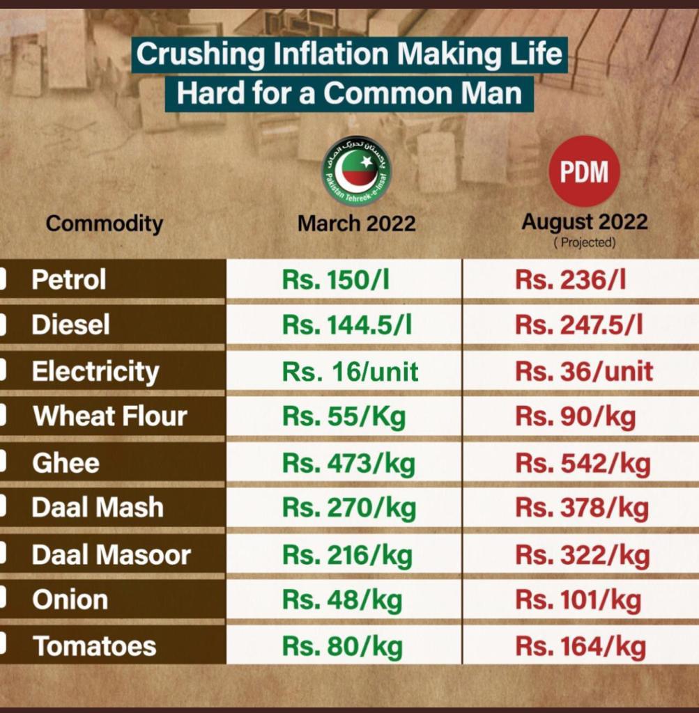 ImranKhanPTI's tweet photo. ہم اپنے پیچھے کیا چھوڑ کر گئے اور تبدیلئ حکومت کی سازش کے ذریعے مسلط کی گئی امپورٹڈ سرکار نے کیسے معیشت کو تباہی کے گھاٹ اتار دیا! https://t.co/p0bF34gUg6