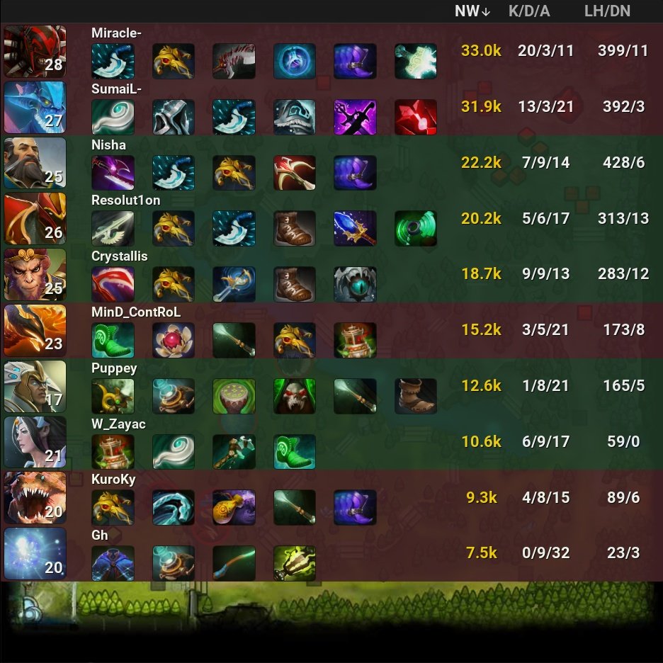 onDOTAcom's tweet photo. Team Secret 1 - 1 🏆 Nigma Galaxy
⭐ WEU TI 11 Regional Qualifiers
🏷️ #TeamSecret #NigmaGalaxy #Secret #SecretDota #NGX #NGXdota #WEU #TI11 #RegionalQualifiers #Puppey #W_Zayac #Crystallis #Resolut1on #Nisha #KuroKy #SumaiL #Miracle #Gh #MinD_ContRoL #Dota2 #eSports https://t.co/2Zfk0MYh3k