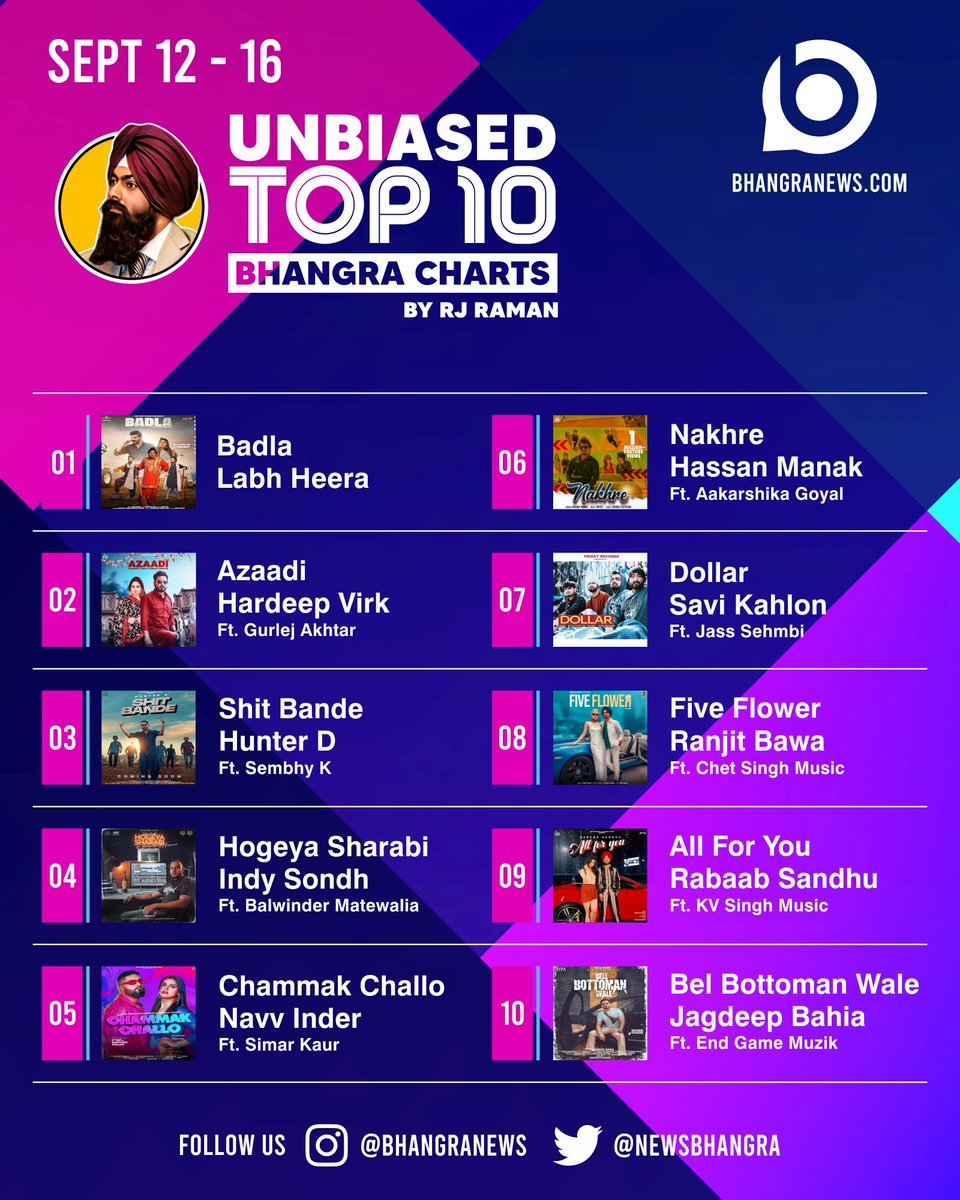 Here are this week's #unbiasedtop10bhangra songs by @RJRamanUK1 on @NewsBhangra 
bhangranews.com/unbiased-top-1…

#bhangranews #unbiasedtop10bhangra #rjraman #newmusic #newsingle #labhheera #gurlejakhtar #indysondh #balwindermatewalia #navvinder #pranjaldahiya #hassanmanak #ranjitbawa