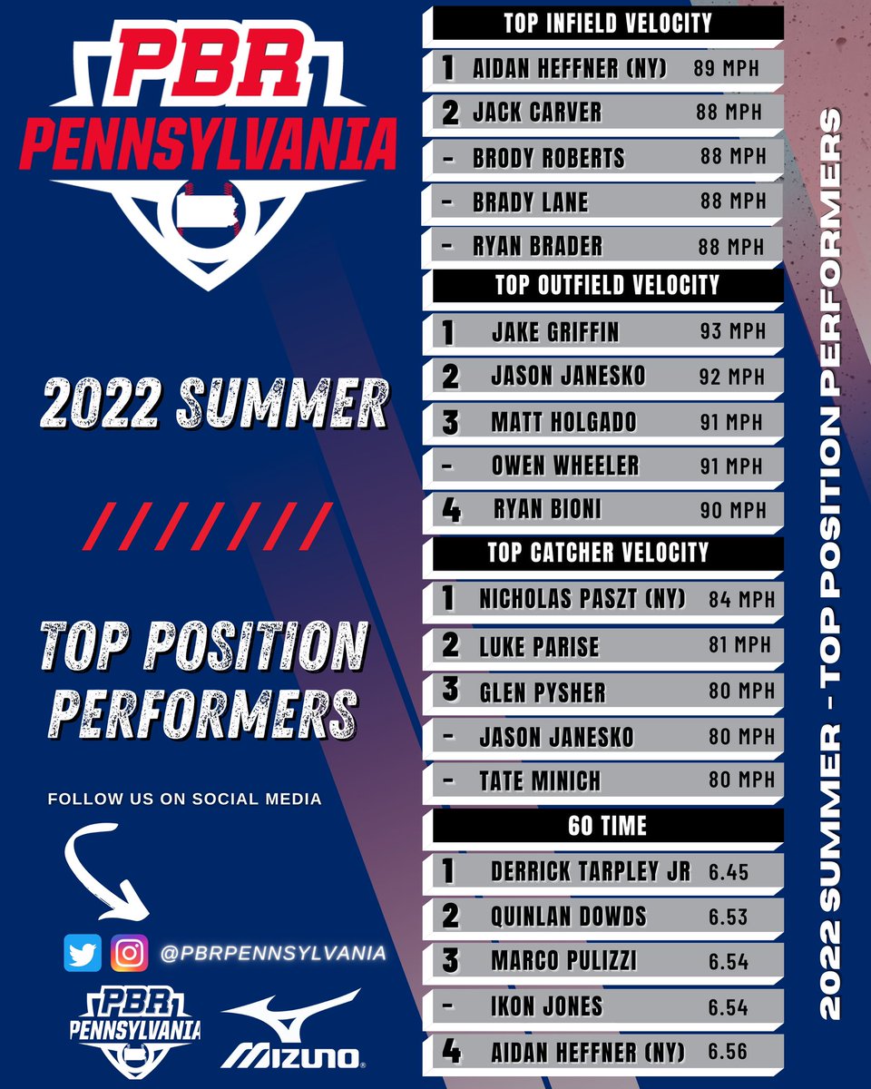 📈2022 Summer Top Performers 

Positional Leaderboard🏆
(Class of 2023)
 
INF, OF, Catcher Velo🔥
60⏱💨

🔗 bit.ly/3DDuLFg