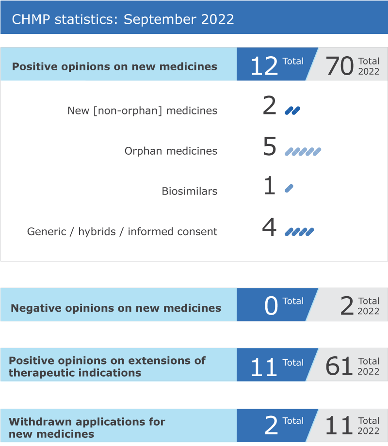 EMA_News's tweet photo. 📢EMA's human medicines committee, the #CHMP, recommends 12 new #medicines for approval in the 🇪🇺, including treatments against:
☑️lower respiratory tract disease in babies 
☑️haemolytic anaemia 
☑️cancer
☑️osteoporosis
☑️insomnia
https://t.co/ZHjNSqCtms
#PublicHealth 🧵 https://t.co/7YHvg1PztP