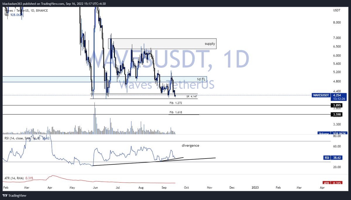 1998_apolo's tweet photo. in 1w &amp; 1d #chart it breakout the #FL but because it had lots of  fake breakouts , should have a daily candle close below  of the shadows to be valid
in 1d chart we have #bullish #divergence
if the 30min trendline break valid we can open a long  position https://t.co/XIablyplhM