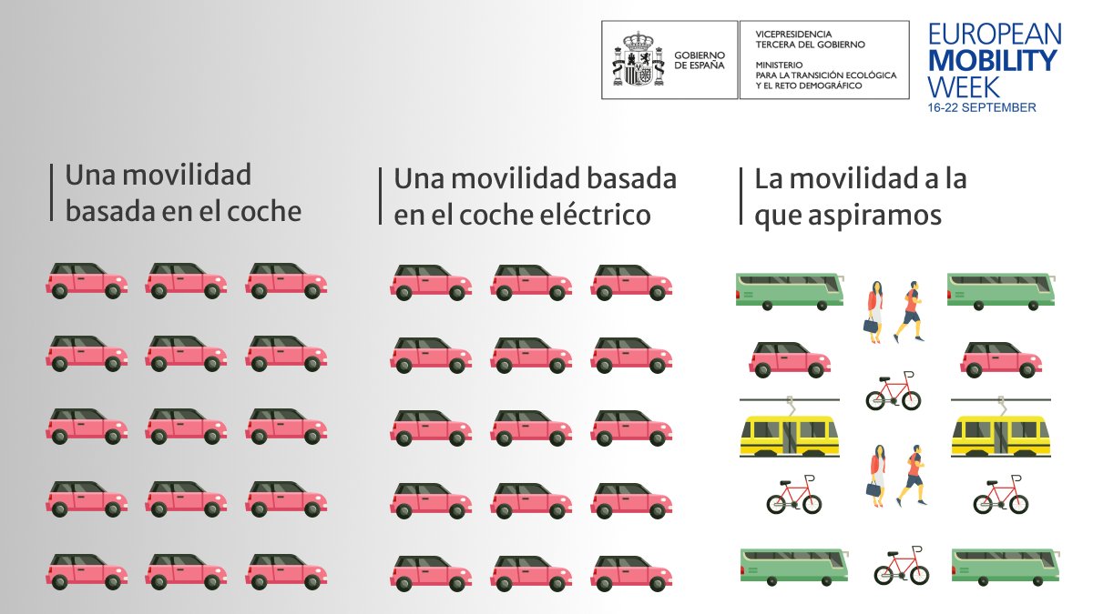 mitecogob's tweet photo. La electrificación del parque automovilístico no es suficiente 

✅ Necesitamos una transformación profunda del modelo de movilidad en nuestras ciudades

🚲🚎🚌🚶🏻‍♀️ 
#SemanaEuropeaDeLaMovilidad https://t.co/5Ffscviea4