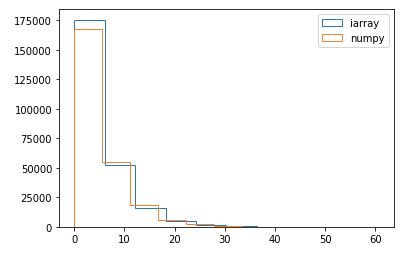 ironArray's tweet image. ironArray comes with a nice assortment of blazing fast random generators.
 Check our tutorial here: ironarray.io/docs/html/tuto…
API: ironarray.io/docs/html/refe…
But as there is more to life than speed, our tests also guarantee that distributions pass the Kolmogorov-Smirnov test 👇